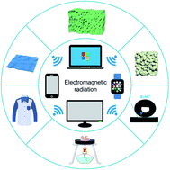 Graphical abstract: Integrated multifunctional macrostructures for electromagnetic wave absorption and shielding