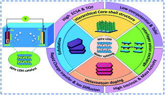 Graphical abstract: Recent advances in highly active nanostructured NiFe LDH catalyst for electrochemical water splitting