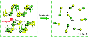 Graphical abstract: Investigation of the sublimation mechanism of GeSe and GeS