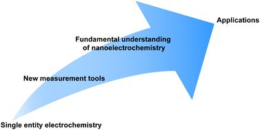 Graphical abstract: Spiers Memorial Lecture. Next generation nanoelectrochemistry: the fundamental advances needed for applications