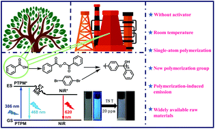 Graphical abstract: Room-temperature Barbier single-atom polymerization induced emission as a versatile approach for the utilization of monofunctional carboxylic acid resources