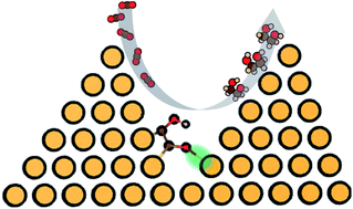 Graphical abstract: Spatial-confinement induced electroreduction of CO and CO2 to diols on densely-arrayed Cu nanopyramids