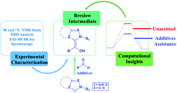 Graphical abstract: Tale of the Breslow intermediate, a central player in N-heterocyclic carbene organocatalysis: then and now