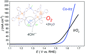 Graphical abstract: Conductive Co-triazole metal-organic framework exploited as an oxygen evolution electrocatalyst