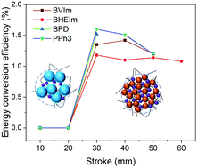 Graphical abstract: Tuning triboelectric and energy harvesting properties of dielectric elastomers via dynamic ionic crosslinks