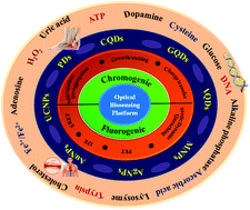 Graphical abstract: Recent progress in 0D optical nanoprobes for applications in the sensing of (bio)analytes with the prospect of global health monitoring and detailed mechanistic insights