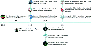 Graphical abstract: Microneedle-based technology for cell therapy: current status and future directions