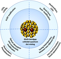 Graphical abstract: Multi-bandgap colloidal quantum dot mixing for optoelectronic devices