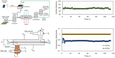 Graphical abstract: Autothermal CO2 hydrogenation reactor for renewable natural gas generation: experimental proof-of-concept