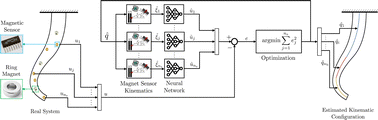 Graphical abstract: Learning 3D shape proprioception for continuum soft robots with multiple magnetic sensors