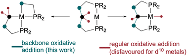 Graphical abstract: A hampered oxidative addition of pre-coordinated pincer ligands can favour alternative pathways of activation