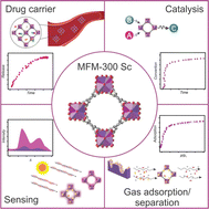 Graphical abstract: MFM-300(Sc): a chemically stable Sc(iii)-based MOF material for multiple applications