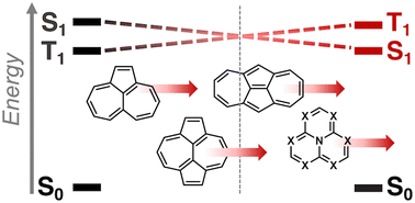 Graphical abstract: Enhanced inverted singlet–triplet gaps in azaphenalenes and non-alternant hydrocarbons