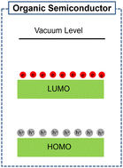 Graphical abstract: Energy level measurement for organic semiconductors