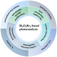Graphical abstract: Recent progress on Bi4O5Br2-based photocatalysts for environmental remediation and energy conversion