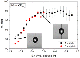 Graphical abstract: Dielectric-free electrowetting on graphene