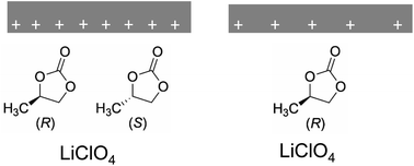 Graphical abstract: Gating ion and fluid transport with chiral solvent