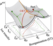 Graphical abstract: Unified quantum theory of electrochemical kinetics by coupled ion–electron transfer