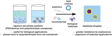 Graphical abstract: Interfacial stabilization of aqueous two-phase systems: a review