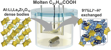 Graphical abstract: Proton conductivity of Li+–H+ exchanged Li7La3Zr2O12 dense membranes prepared by molten long-chain saturated fatty acids