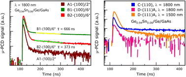 Graphical abstract: GeSn-on-GaAs with photoconductive carrier lifetime >400 ns: role of substrate orientation and atomistic simulation