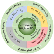 Graphical abstract: Recent progress and strategies on the design of catalysts for electrochemical ammonia synthesis from nitrate reduction