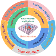 Graphical abstract: Emerging heterostructured C3N4 photocatalysts for photocatalytic environmental pollutant elimination and sterilization