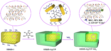 Graphical abstract: Enhanced stability and ultrahigh proton conductivity of hydrogen-bonded organic frameworks