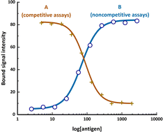 Graphical abstract: Methods and applications of noncompetitive hapten immunoassays