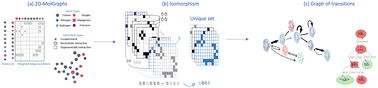 Graphical abstract: Exploiting graph theory in MD simulations for extracting chemical and physical properties of materials