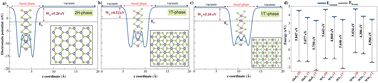 Graphical abstract: Defect dependent electronic properties of two-dimensional transition metal dichalcogenides (2H, 1T, and 1T′ phases)