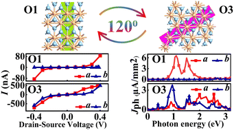 Graphical abstract: Ferroelastic phase transition-modulated electronic transport and photoelectric properties in monolayer 1T′ ZrCl2