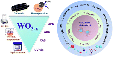 Graphical abstract: Design, synthesis, and applications of plasmonic semiconductor WO3−x photocatalyst