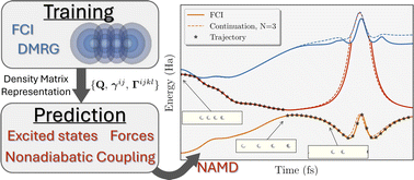 Graphical abstract: Fast and accurate nonadiabatic molecular dynamics enabled through variational interpolation of correlated electron wavefunctions