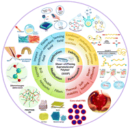 Graphical abstract: Shear-stiffening supramolecular polymers: fabrication, modification and application