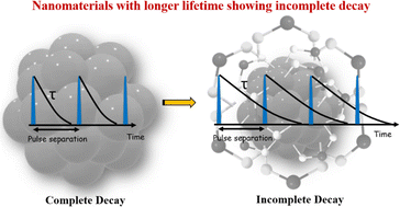 Graphical abstract: Assessing the overflowing pile-up effect on the photoluminescence lifetime of nanomaterials