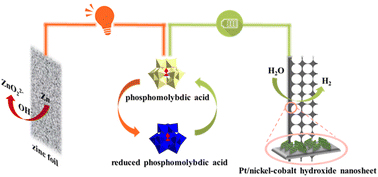 Graphical abstract: An aqueous Zn-polyoxometalate battery for decoupled hydrogen production from alkaline water electrolysis