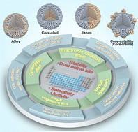 Graphical abstract: Bimetallic nanoparticles: advances in fundamental investigations and catalytic applications