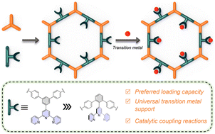 Graphical abstract: Construction of 2,2′:6′,2′′-terpyridine-modified porous organic polymers via building unit engineering: preferred and universal transition metal carrier and catalytic application