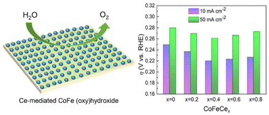 Graphical abstract: Insights into the enhancement of oxygen evolution catalysis in Ce-mediated amorphous CoFe-based (oxy)hydroxides