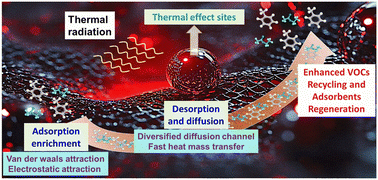 Graphical abstract: Enhanced VOC recycling by nano-Fe/FeOx decorated nanoporous carbon