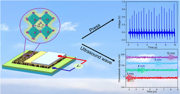 Graphical abstract: Luminescent 3D chiral hybrid metal-halide perovskites for piezoelectric energy harvesting and ultrasound detection