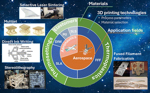 Graphical abstract: Additive manufacturing of polymers and composites for applications in aerospace and aeronautics