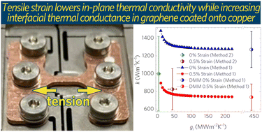 Graphical abstract: Thermal conductivity of graphene coated copper under uniaxial tensile mechanical strain