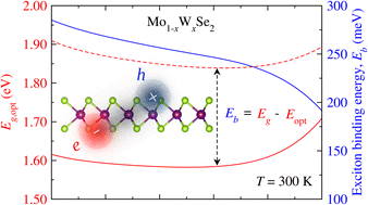 Graphical abstract: First-principles statistical investigation of thermodynamic behavior with excitonic effects in Mo1−xWxSe2 alloys through a data-driven workflow approach