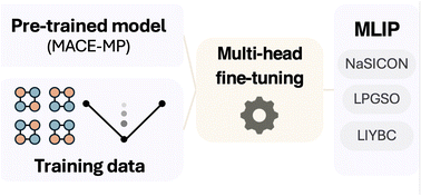 Graphical abstract: Accelerating the discovery of disordered multi-component solid-state electrolytes using machine learning interatomic potentials