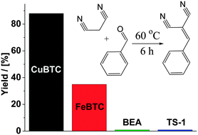 Graphical abstract: Comparison of the catalytic activity of MOFs and zeolites in Knoevenagel condensation