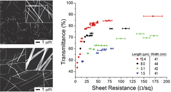 Graphical abstract: The effect of nanowire length and diameter on the properties of transparent, conducting nanowire films