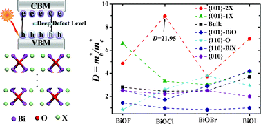 Graphical abstract: First-principles studies on facet-dependent photocatalytic properties of bismuth oxyhalides (BiOXs)