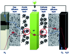 Graphical abstract: Understanding short-side-chain perfluorinated sulfonic acid and its application for high temperature polymer electrolyte membrane fuel cells